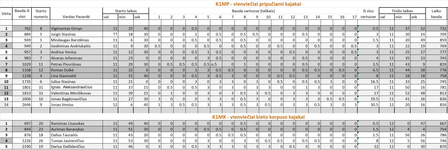 2014-04-12 Baidarininkų ekstremalų  „Slalomralio“ Vokės upėje rezultatai